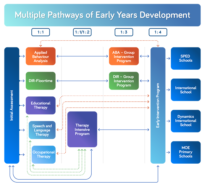 Development Pathways (Early Years)