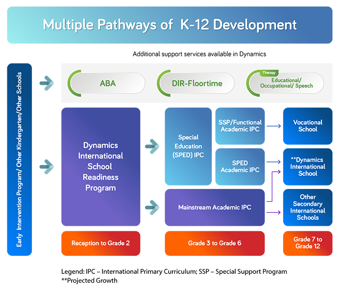Multiple Pathways of K-12 Development Image