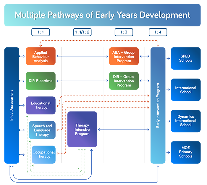 Multie Pathways of Early Years Development Image