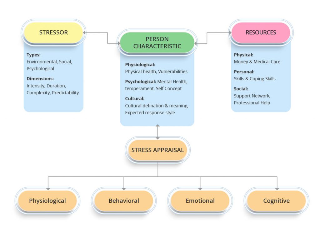 measure-stress-level-infographic